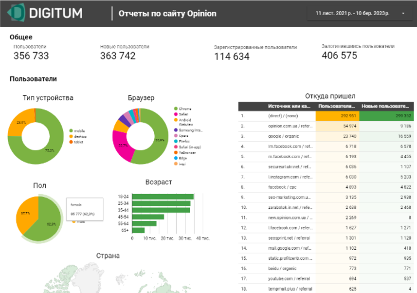 Аналітика Digitum